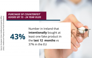 Purchase of counterfeited goods intentionally is high amoung 15 - 24 year olds