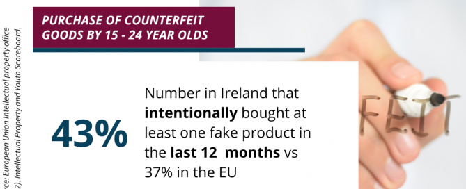 Purchase of counterfeited goods intentionally is high amoung 15 - 24 year olds